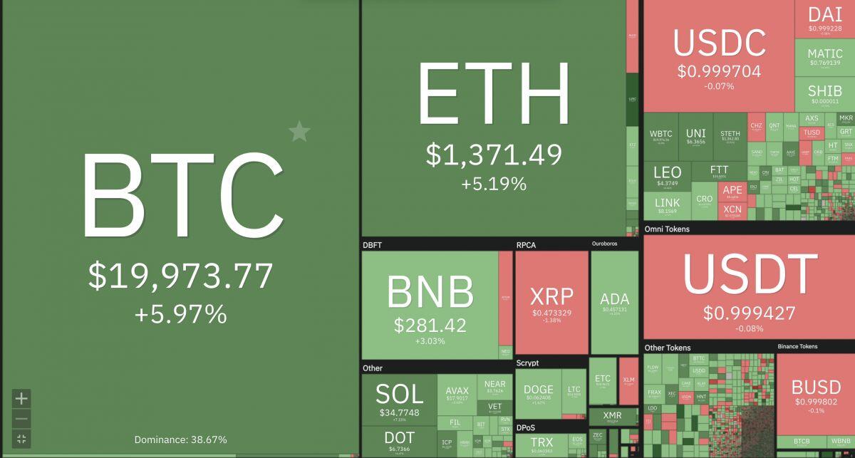 Bitcoin tăng mạnh khiến thị trường cryto cũng đồng loạt tăng giá