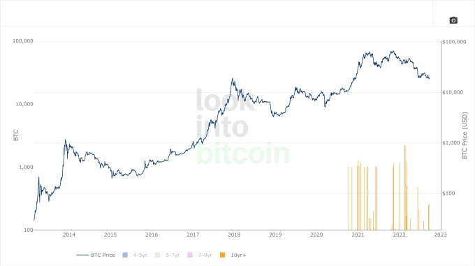 Bitcoin 'cổ xưa' liên tục thức giấc