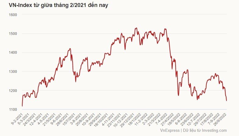 VN-Index xuống đáy 19 tháng