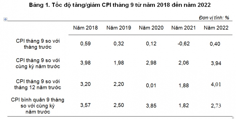 CPI tháng 9 tăng 0,4%