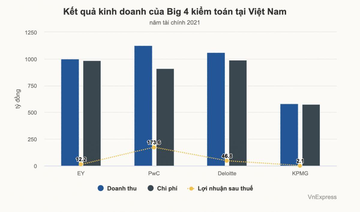 'Big 4' kiểm toán kinh doanh ra sao tại Việt Nam?