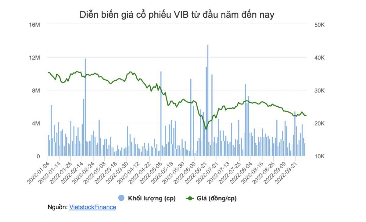 VIB: Giá cổ phiếu hồi phục, người nhà lãnh đạo nhộn nhịp giao dịch