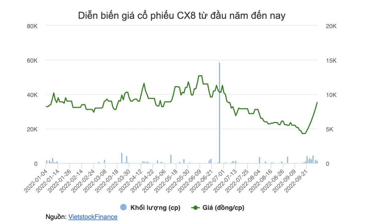 Cổ phiếu tăng trần 8 phiên liên tiếp, CX8 giải trình ra sao?