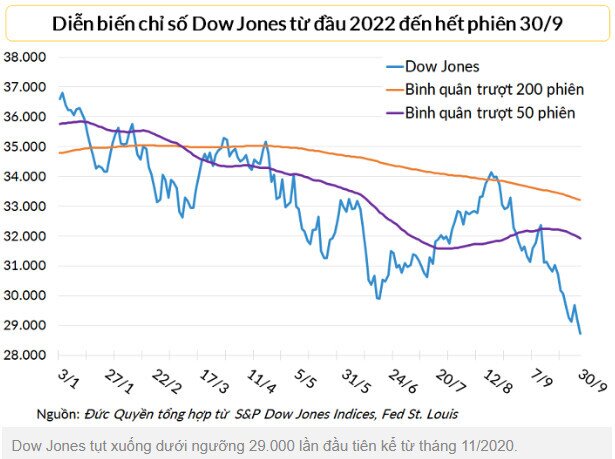 Dow Jones rớt thêm 500 điểm, thủng mốc 29.000 sau số liệu lạm phát nóng
