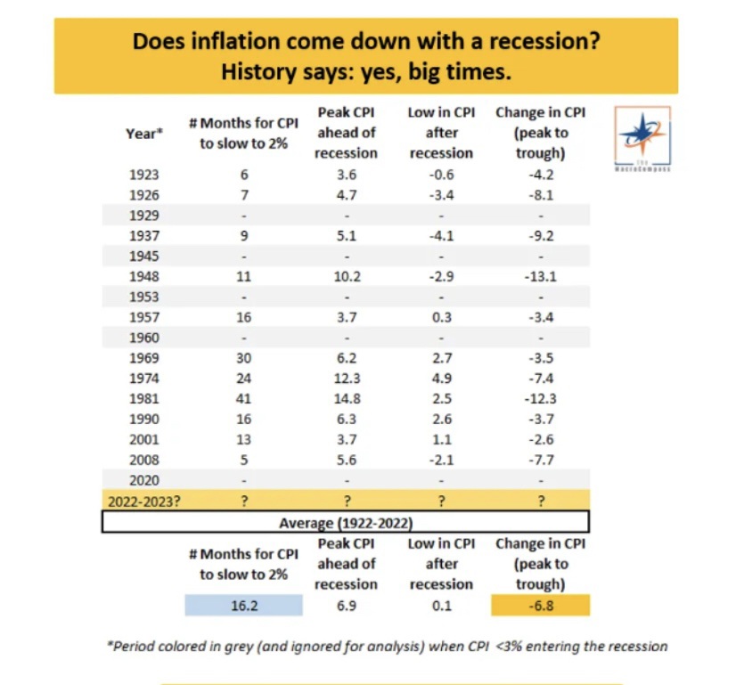 Mất bao lâu thì lạm phát mới giảm khi Fed tăng lãi suất và thị trường có thể giảm 42% xuống mức 900 điểm