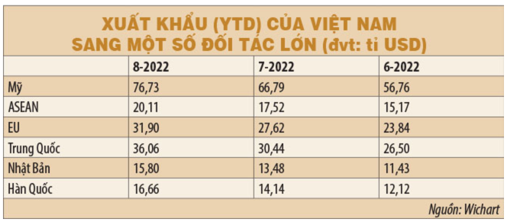 Xuất khẩu có giữ được đà?