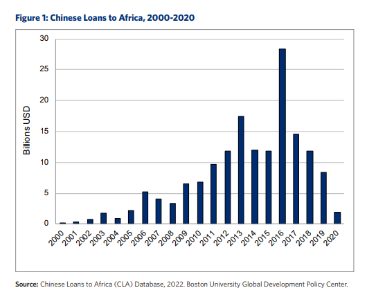 Trung Quốc thắt chặt các khoản vay cho thị trường châu Phi