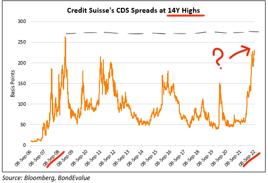 Thị trường giảm gần 50 điểm là do có liên quan đến Credit Suisse?