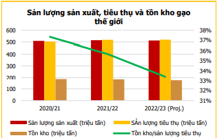 NGÀNH GẠO VÀ NHỮNG CƠ HỘI TIỀM NĂNG. Hưởng lợi từ các xu hướng trên thị trường quốc tế. Chỉ số giá lương  ...