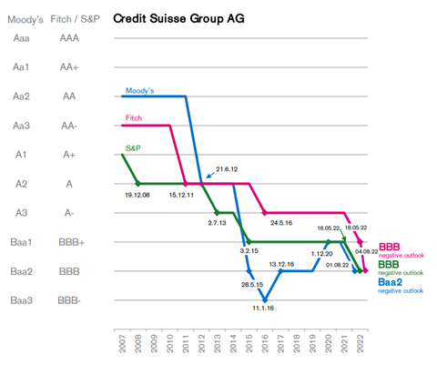 Vì sao thông tin Credit Suisee làm thị trường rung chuyển?