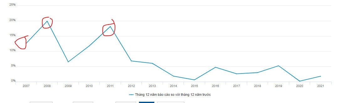 Lạm phát thấp, nhưng tại sao Việt Nam phải tăng lãi suất?