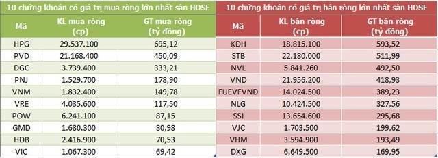 Tổng kết thị trường 4/10. Trong bối cảnh thị trường tính từ thời điểm cuối tháng 9, VNINDEX đạt ở mức  ...