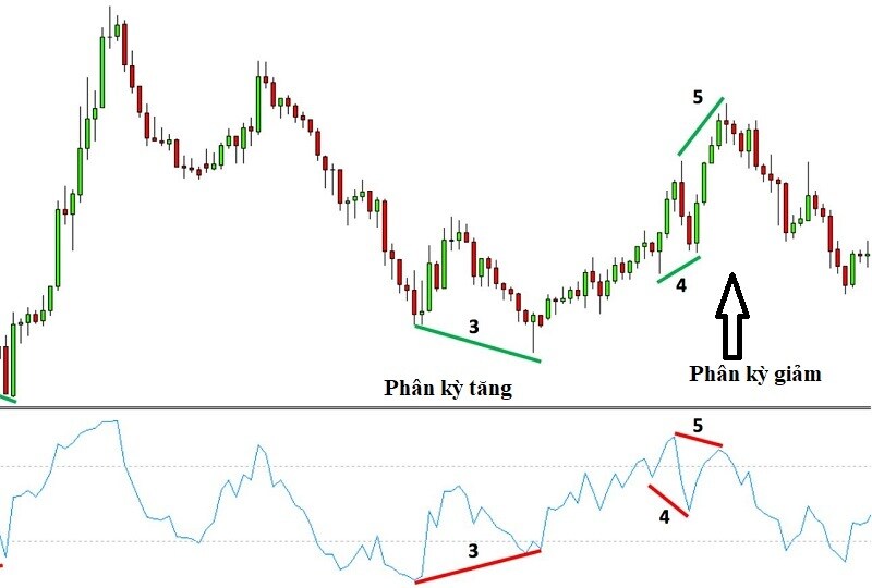 Phân kỳ là một trong tín hiệu quan trọng không thể thiếu trong giao dịch chứng khoán