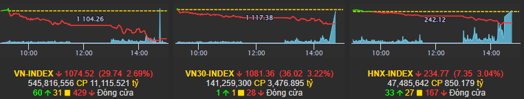 Thị trường ngày 7/10: VNindex liệu có thủng vùng 1070 ?