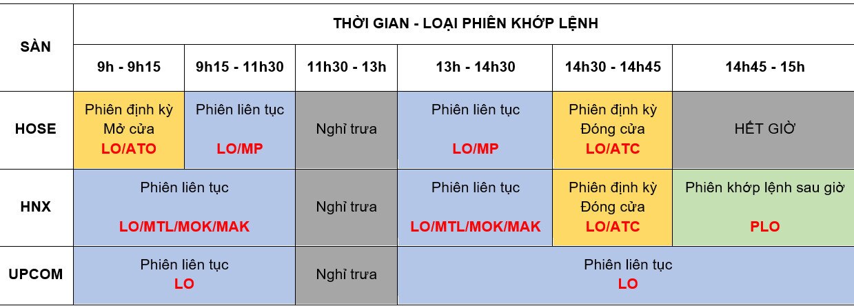Các loại lệnh trên thị trường chứng khoán Việt Nam