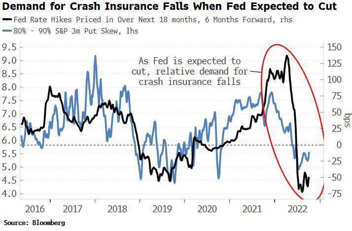 Đánh giá của Fed: Thị trường có thể suy thoái