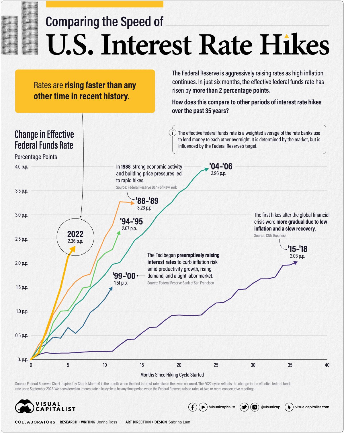 So sánh tốc độ tăng lãi suất của Hoa Kỳ (1988-2022)