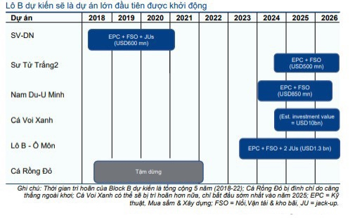 [Phân tích chuyên sâu] Ngành dầu khí chuẩn bị vào chu kỳ sóng mới?
