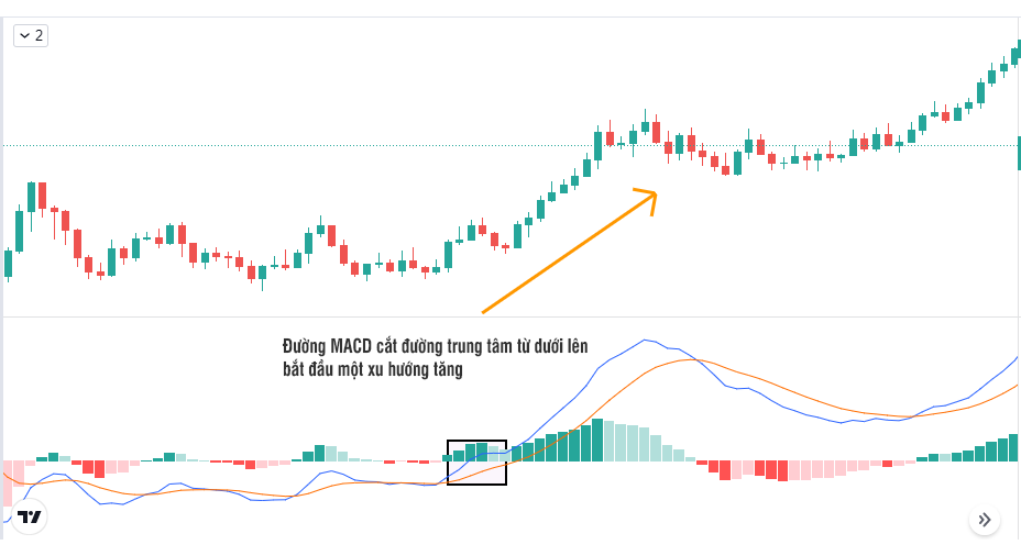 Hành trình F0 đến "cá mập": (Phần 2) Cách sử dụng MACD để giao dịch chuyên sâu và hiệu quả của MACD