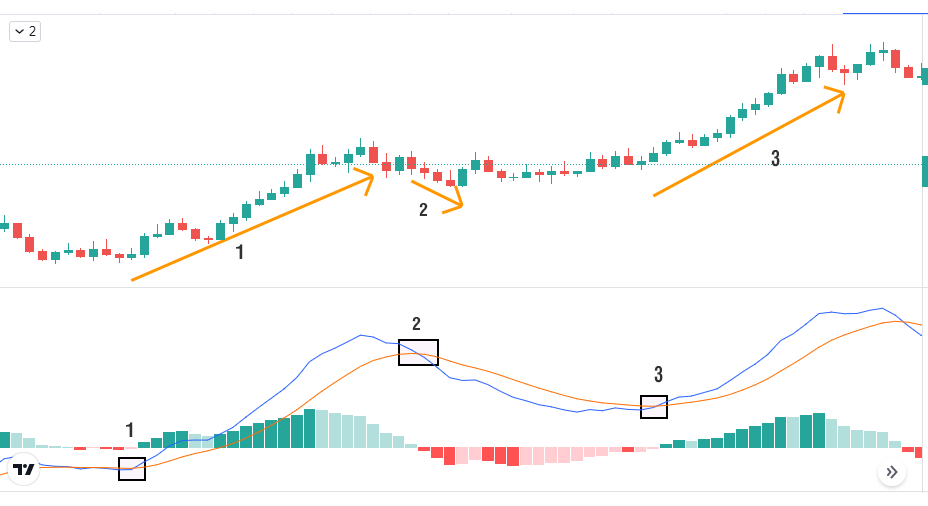 Hành trình F0 đến "cá mập": (Phần 2) Cách sử dụng MACD để giao dịch chuyên sâu và hiệu quả của MACD