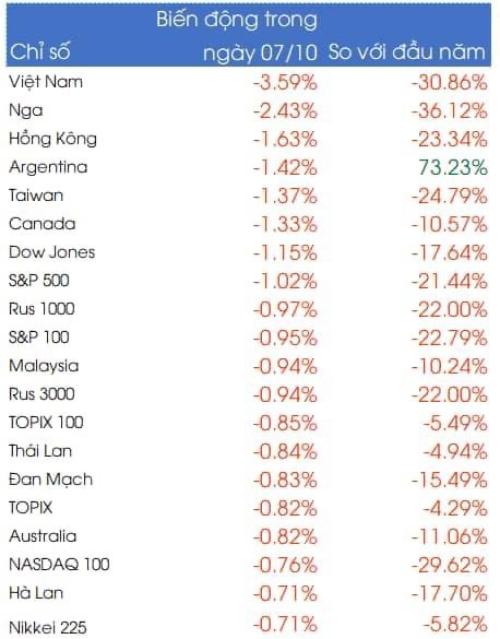 ✅Việt nam lên báo bloomberg ngày 7/10/2022 khi là chỉ số chứng khoán có tỷ lệ giảm mạnh nhất toàn cầu.  ...