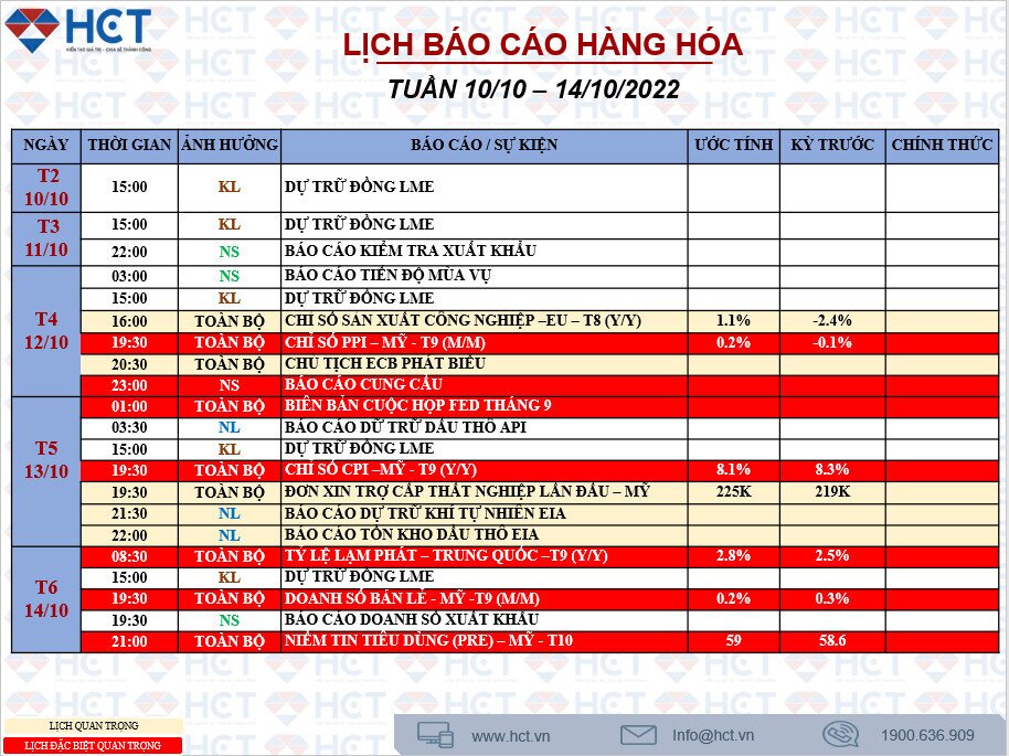 [Tiêu điểm ngày 10-10] - CPI Hoa Kỳ, tâm điểm thị trường tuần mới