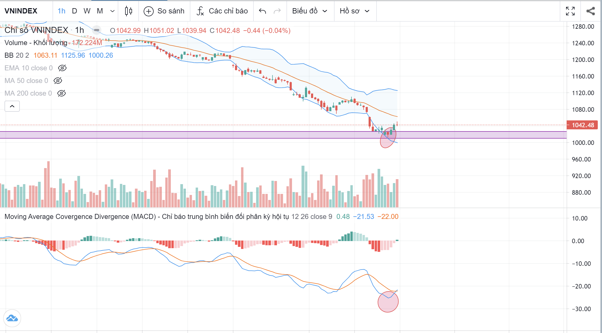 Nhận định thị trường ngày 11/10/2022: VNINDEX đã TẠO ĐÁY hay chưa?. Tóm tắt phiên giao dịch ngày 10/10.  ...