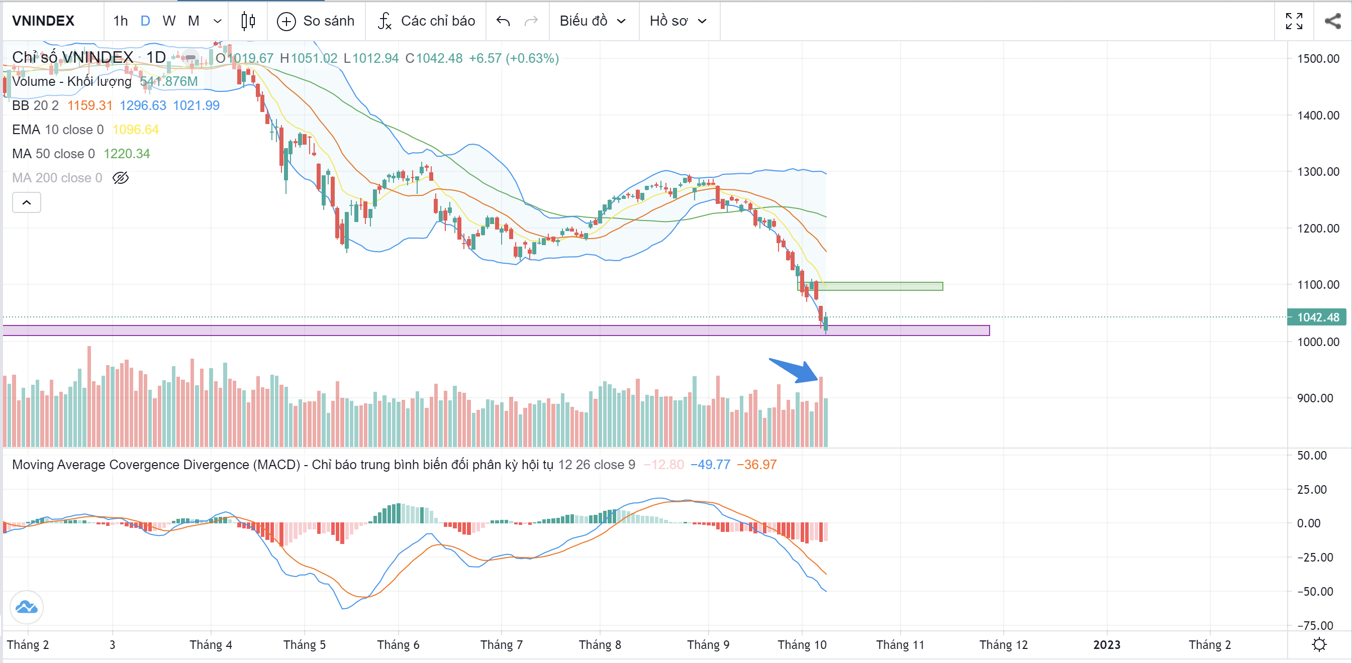 Nhận định thị trường ngày 11/10/2022: VNINDEX đã TẠO ĐÁY hay chưa?. Tóm tắt phiên giao dịch ngày 10/10.  ...