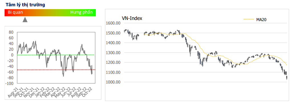 Bản tin thị trường ngày 10/10: VnIndex về lại vùng tích lũy trước Covid sau 2 năm