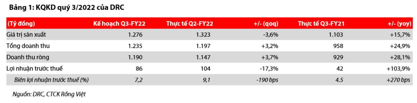 DRC – KQKD Q3/2022 dự kiến sẽ vượt kế hoạch quý