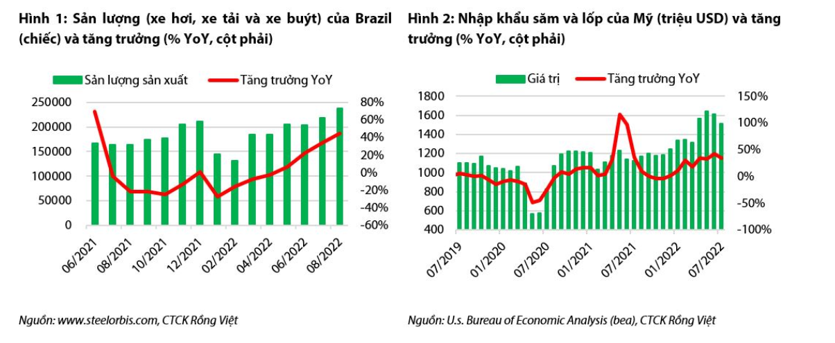 DRC – KQKD Q3/2022 dự kiến sẽ vượt kế hoạch quý