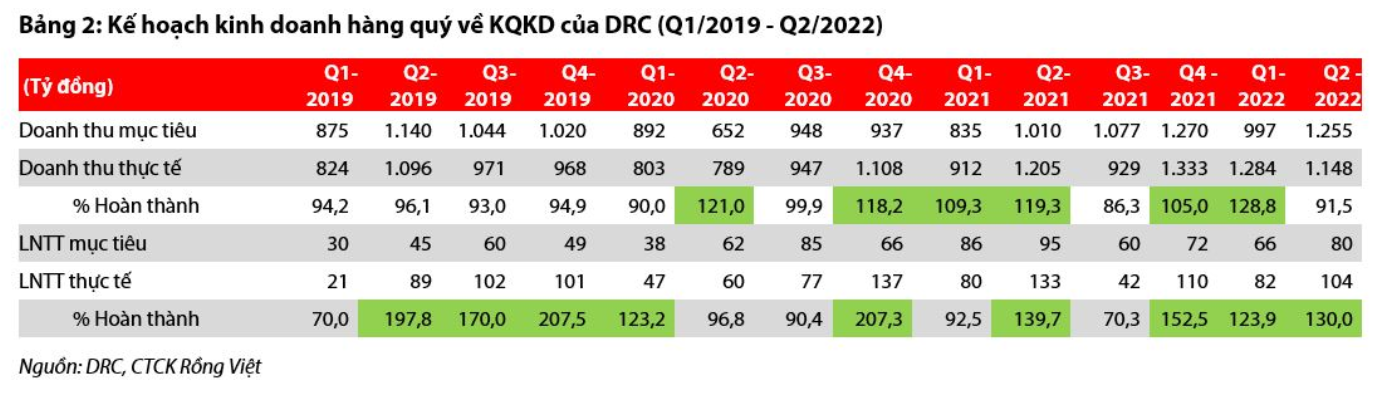 DRC – KQKD Q3/2022 dự kiến sẽ vượt kế hoạch quý
