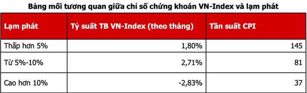 Lạm phát từ 5 -10% sẽ mang lại tỷ suất sinh lời cao nhất cho VN-Index