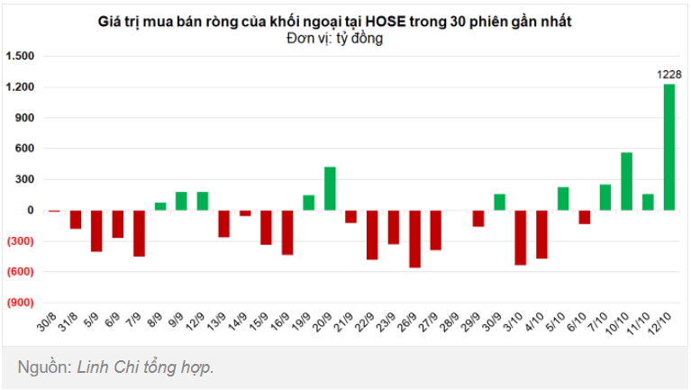 Nhận định thị trường 13/10: Phái sinh bán ngược cuối phiên - Liệu có cú lừa? - Phiên phục hồi chất lượng