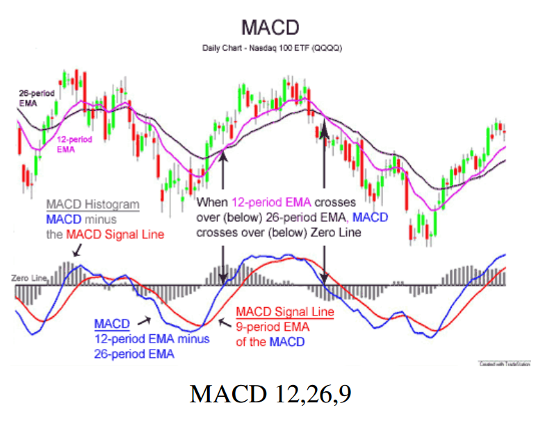 Kiến thức chứng khoán: Tìm hiểu sâu về MACD