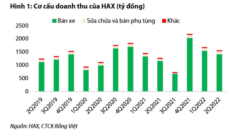 HAX - Nhìn lại kết quả hoạt động kinh doanh 9 tháng đầu năm 2022