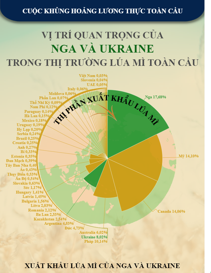 Vị trí quan trọng của Nga và Ukraine trong thị trường lúa mỳ toàn cầu. Chiến dịch quân sự của Nga tại  ...