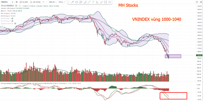 VNINDEX vùng tạo đáy - Vùng mua dần xuất hiện quanh 1020 +- 5 điểm