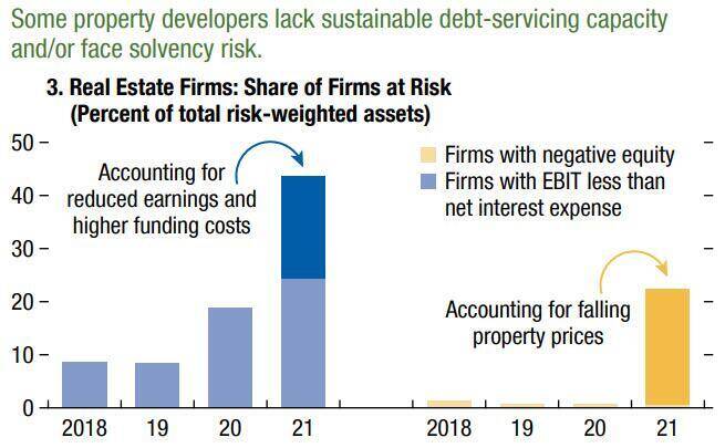 IMF vẽ ra kịch bản ác mộng về khủng hoảng bất động sản tại Trung Quốc