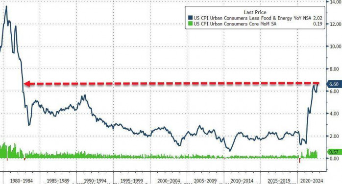 CPI chính Mỹ tăng lên mức cao kỳ lục: Chi phí thực phẩm & nơi trú ẩn tăng vọt