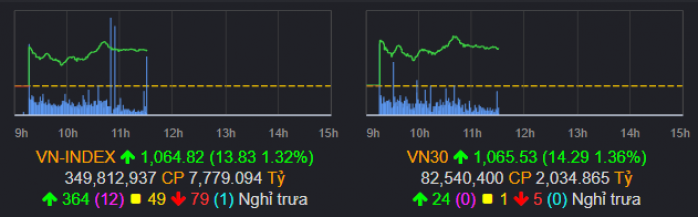 Thị trường về vùng cản - Không hưng phấn quá đà