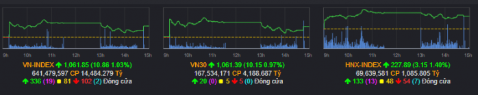 Tổng kết VNINDEX phiên 14/10 - Nến Doji, rung lắc tại kháng cự 1070