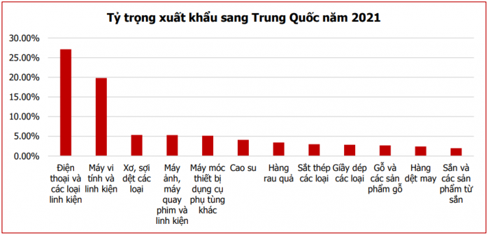 Chính sách zero – Covid của Trung Quốc tác động thế nào đến thị trường Việt Nam?