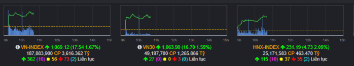 VNIDNEX phiên sáng 18/10 - Thị trường xanh mạnh mở gap - Nhà đầu tư kiểm soát cảm xúc