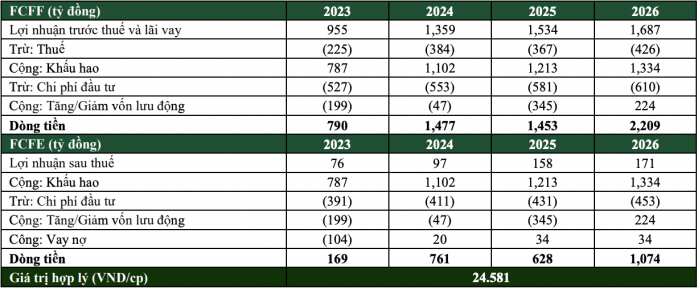 PVD : DIỄN BIẾN THUẬN LỢI. Lũy kế 6T.2022, DT đạt 2.659 tỷ đồng (+60% yoy) và LNST âm 149 tỷ đồng (cùng  ...