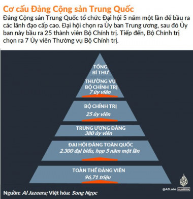 Những điều cần biết về Đại hội Đảng Cộng sản Trung Quốc: Lãnh đạo mới được bầu như thế nào và nội dung  ...
