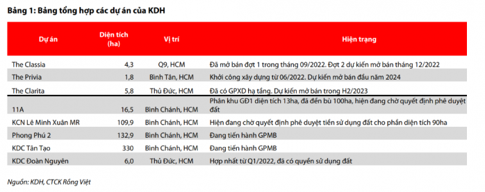 Cập nhật và dự báo hoạt động kinh doanh của Khang Điền (KDH)