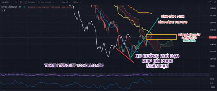 Diễn biến thị trường 19/10: Xu hướng chung hồi phục!