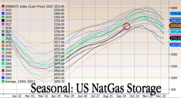 NatGas của Mỹ sụt giảm xuống mức thấp nhất trong 6 tháng do nguồn cung giảm sút