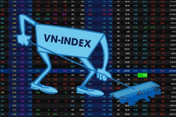VNINDEX tiếp tục giảm mạnh >33 điểm và >160 mã cổ phiếu lau sàn